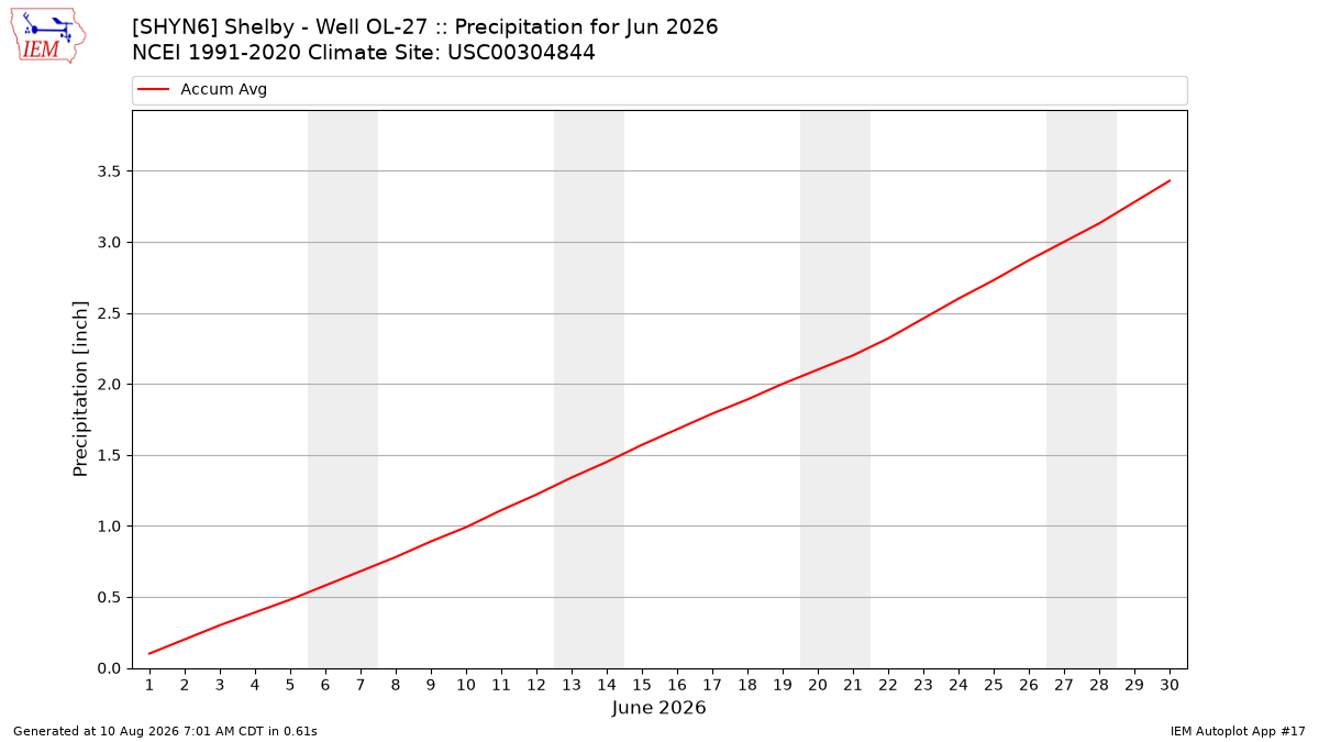 Monthly Plot