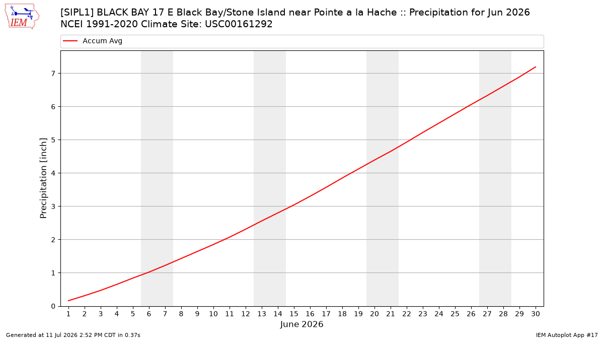 Monthly Plot