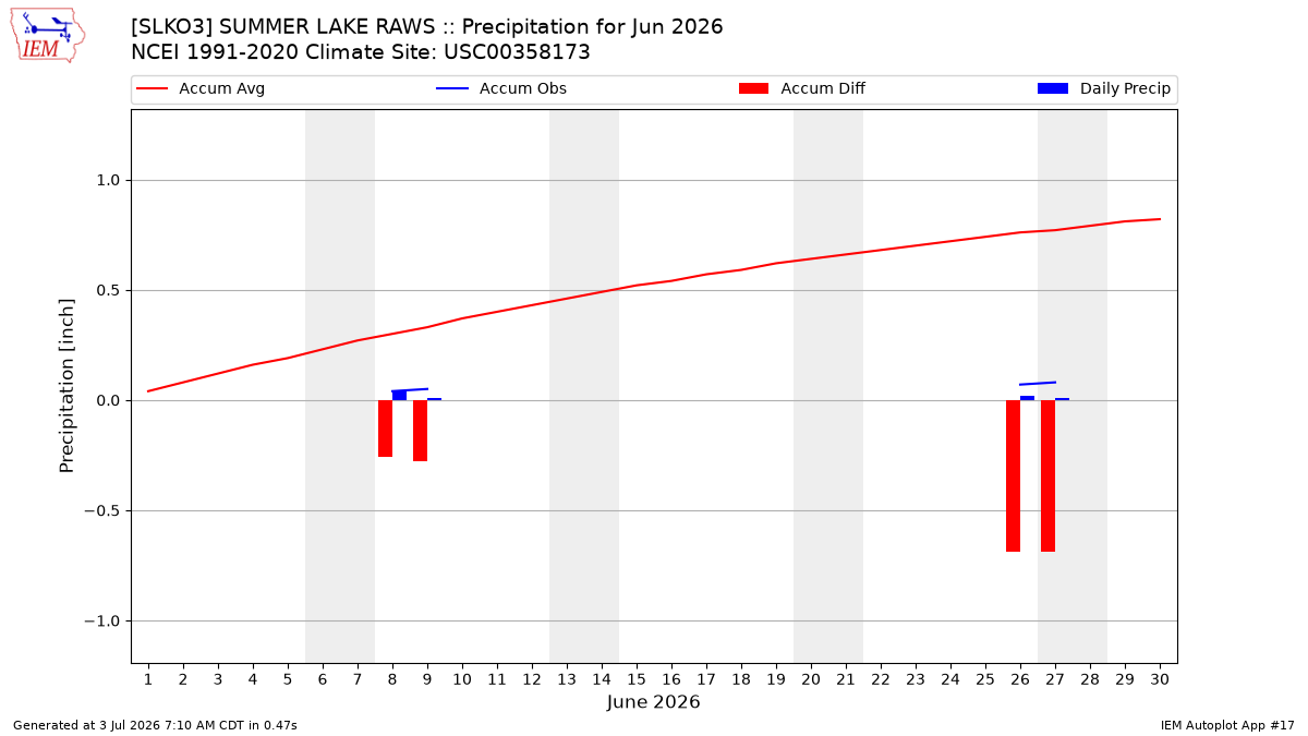Monthly Plot
