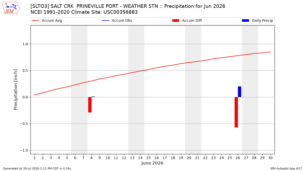 Monthly Plot
