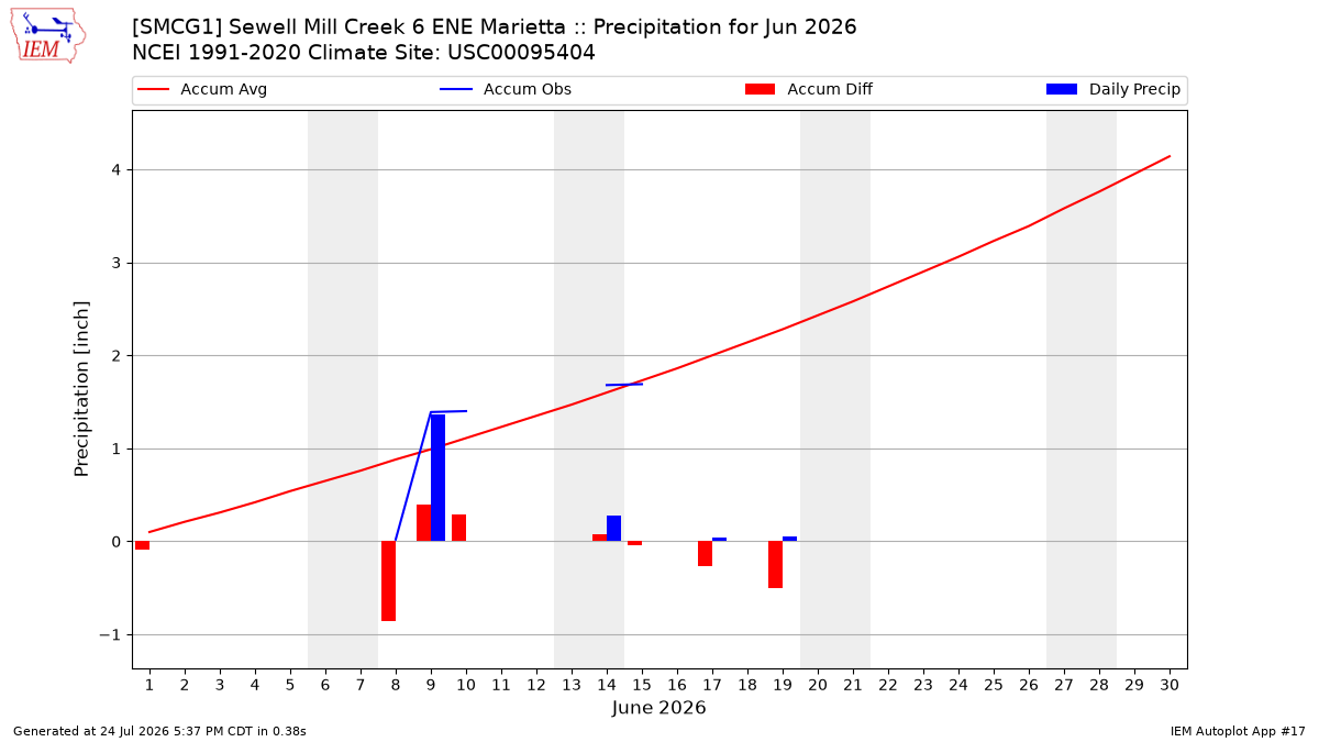 Monthly Plot