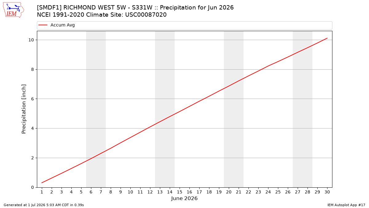 Monthly Plot