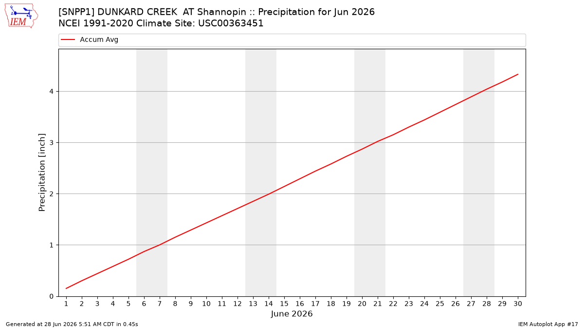 Monthly Plot