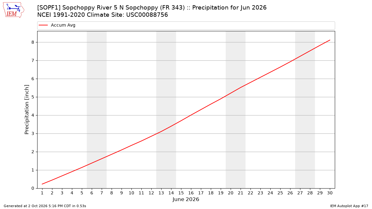 Monthly Plot