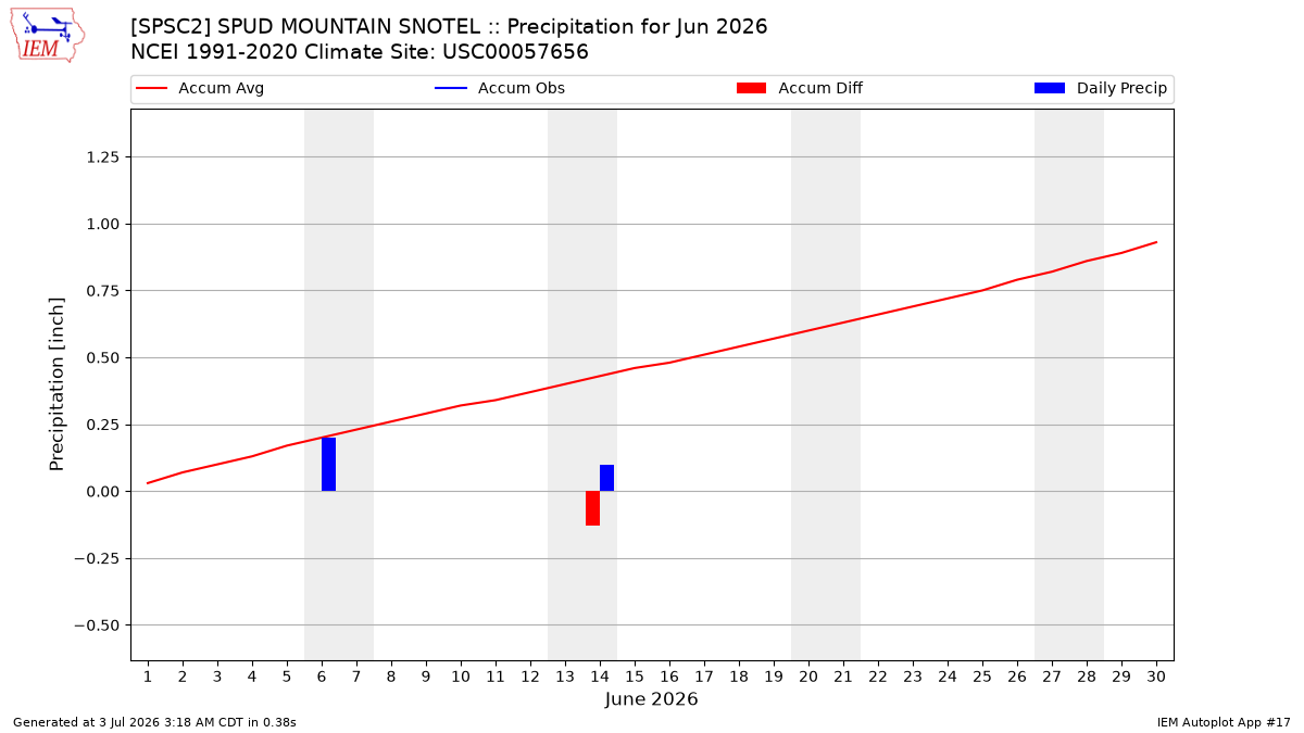Monthly Plot