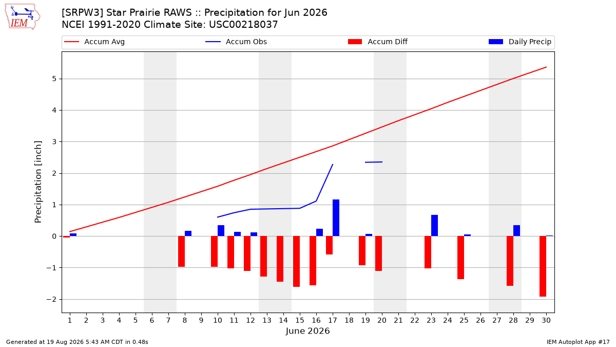 Monthly Plot