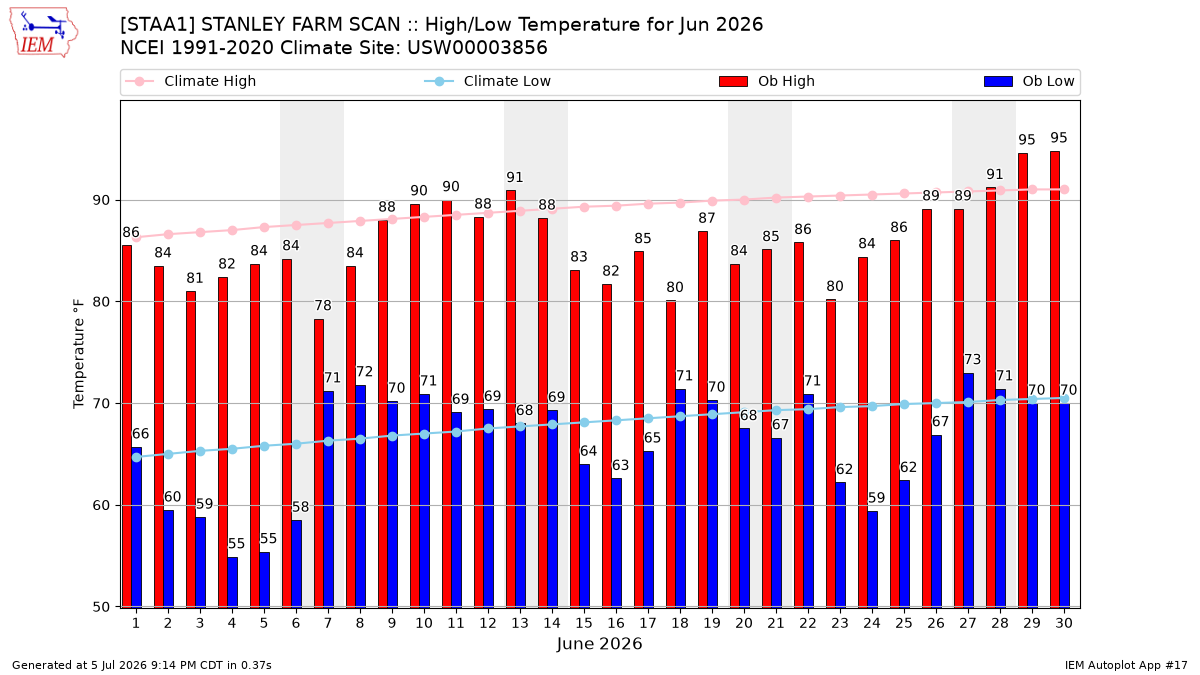 Monthly Plot
