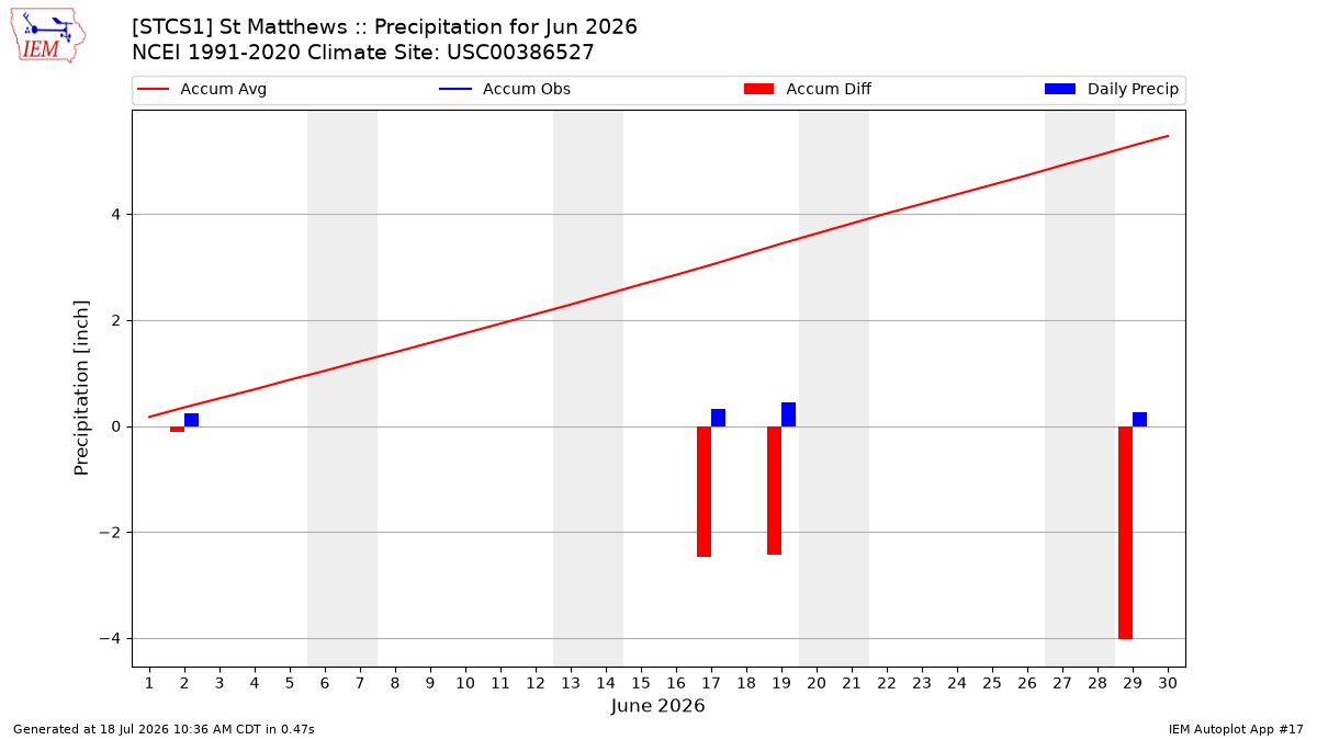 Monthly Plot