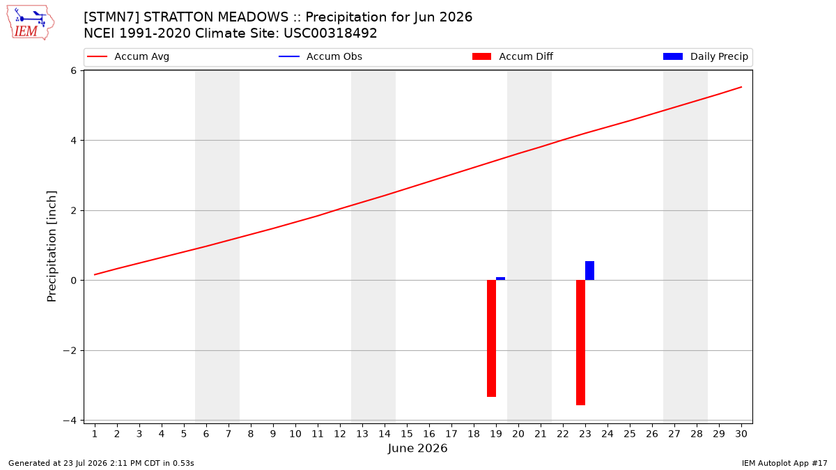 Monthly Plot
