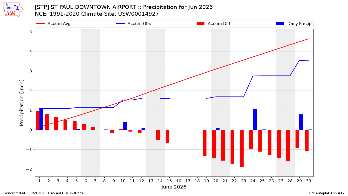 Monthly Plot