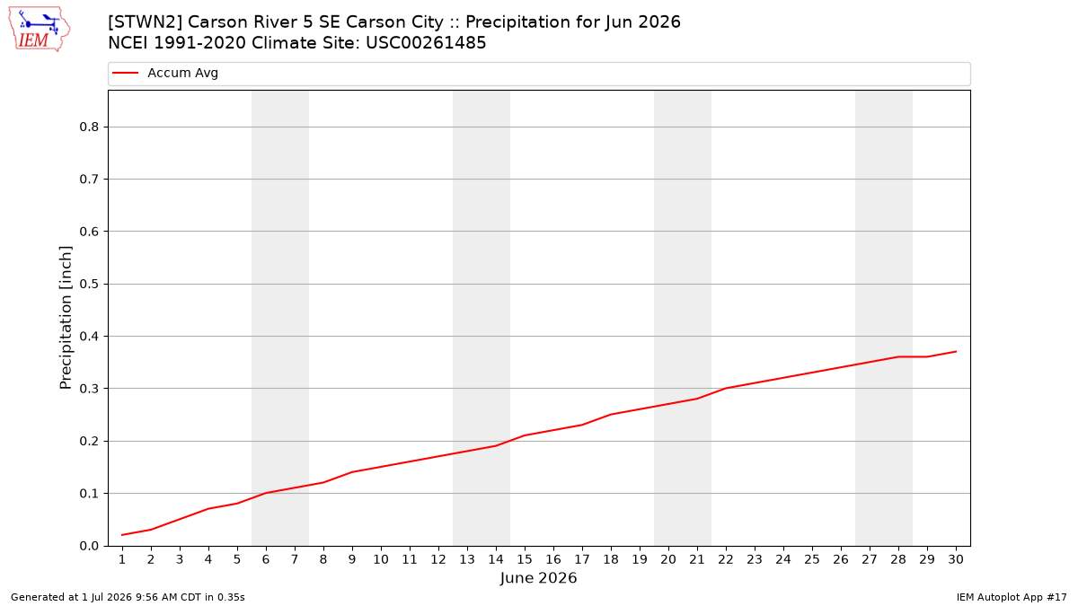 Monthly Plot
