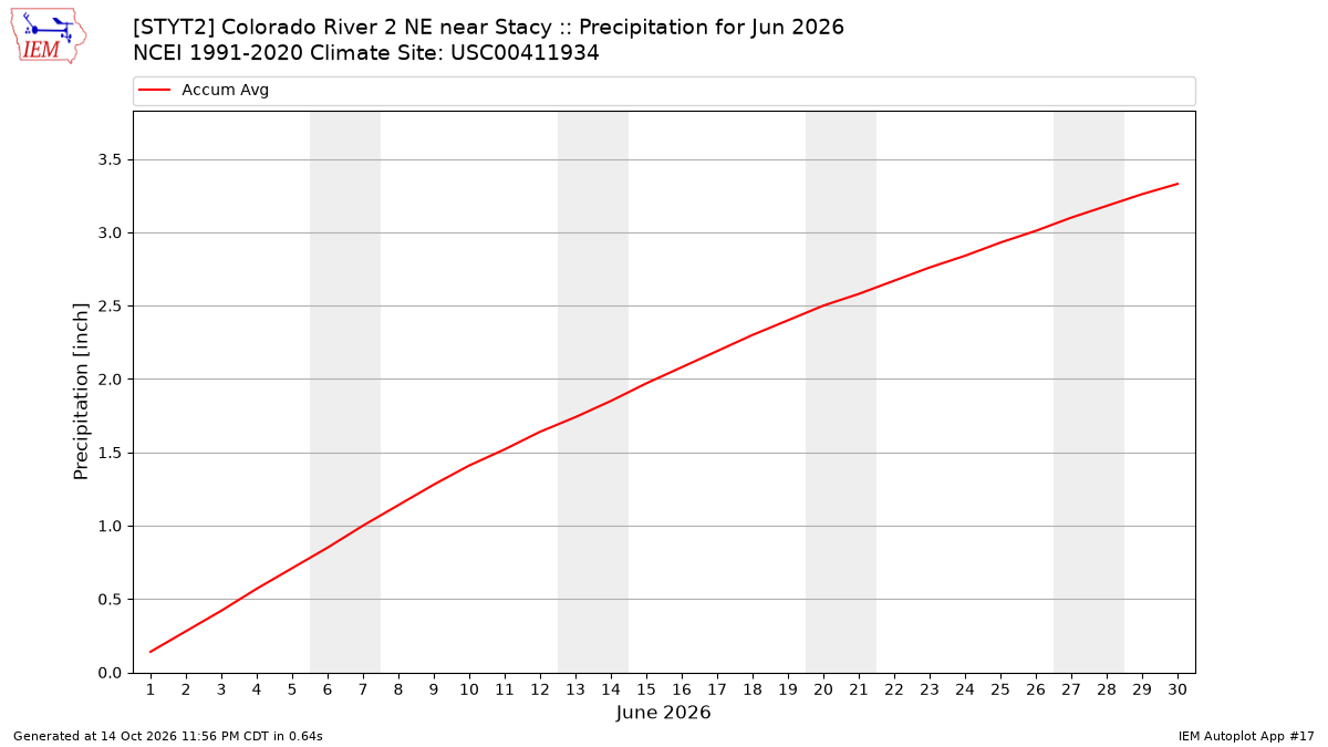 Monthly Plot