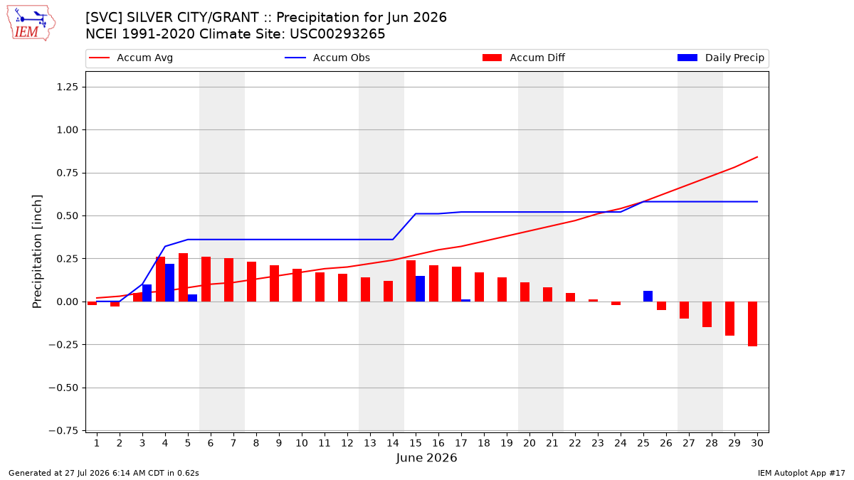 Monthly Plot