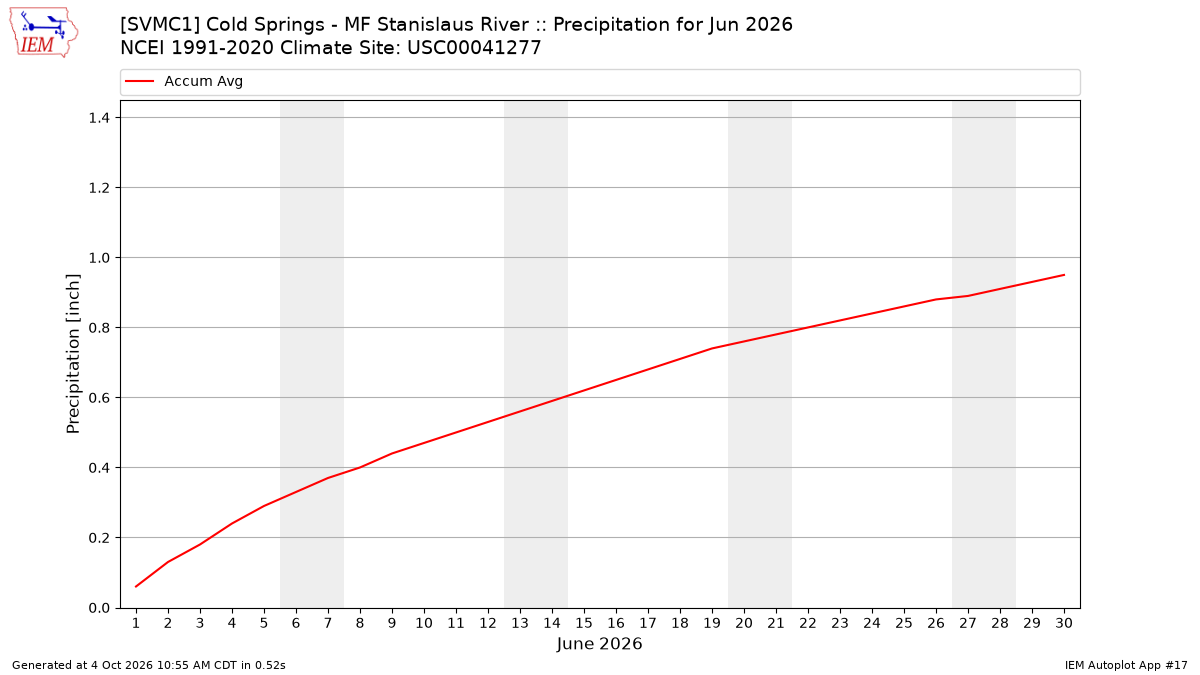 Monthly Plot