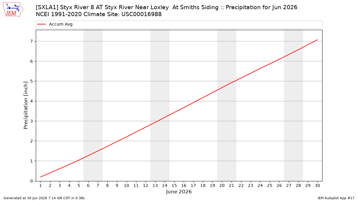 Monthly Plot