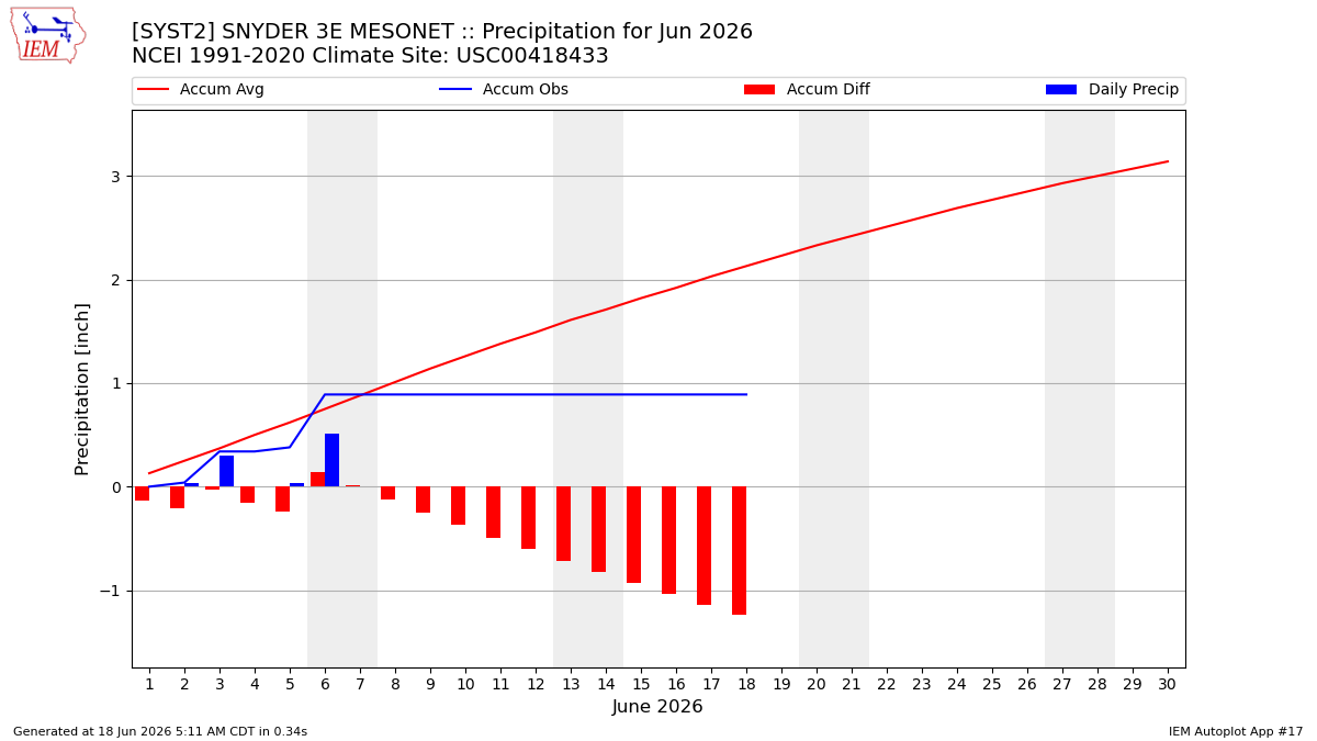 Monthly Plot