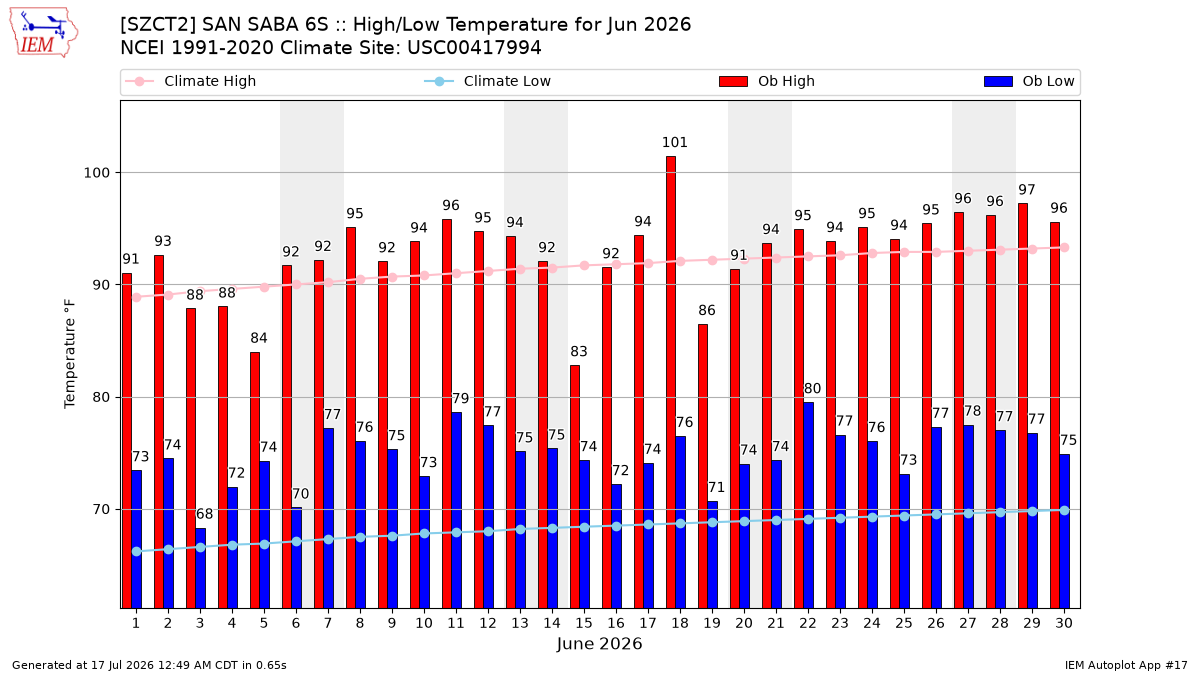 Monthly Plot