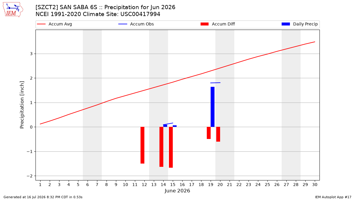 Monthly Plot