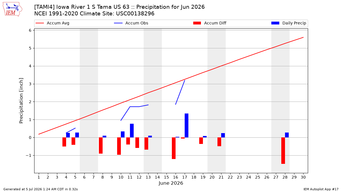 Monthly Plot
