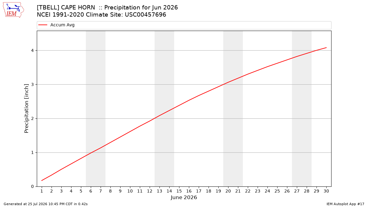 Monthly Plot