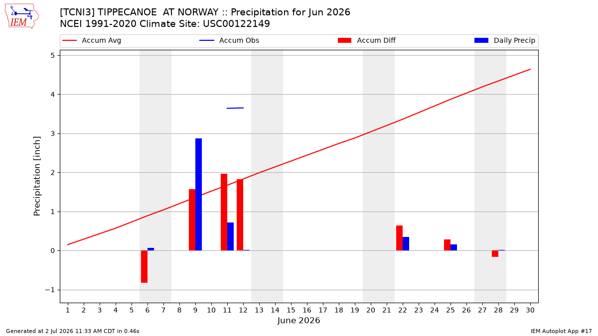 Monthly Plot