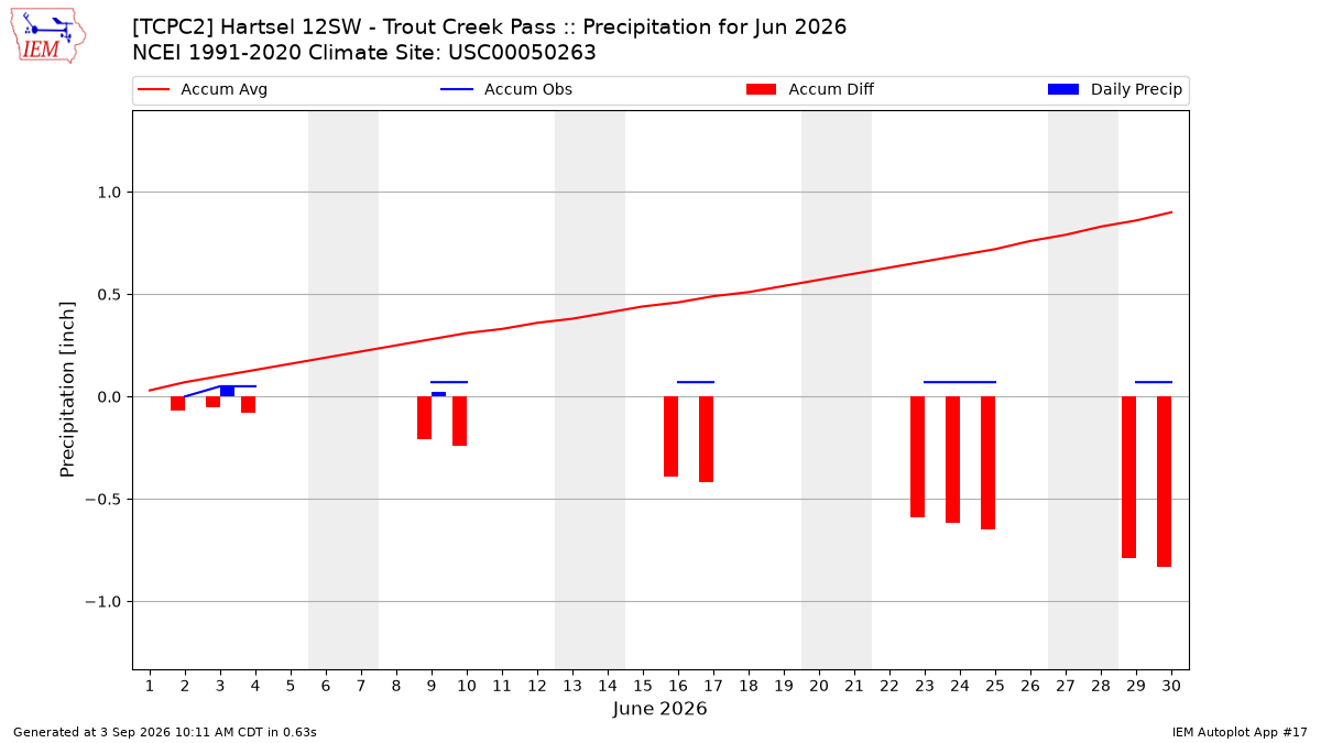 Monthly Plot