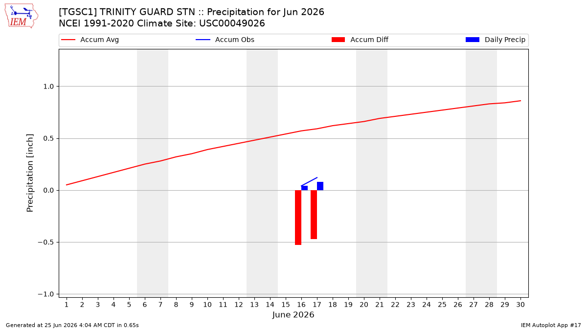 Monthly Plot