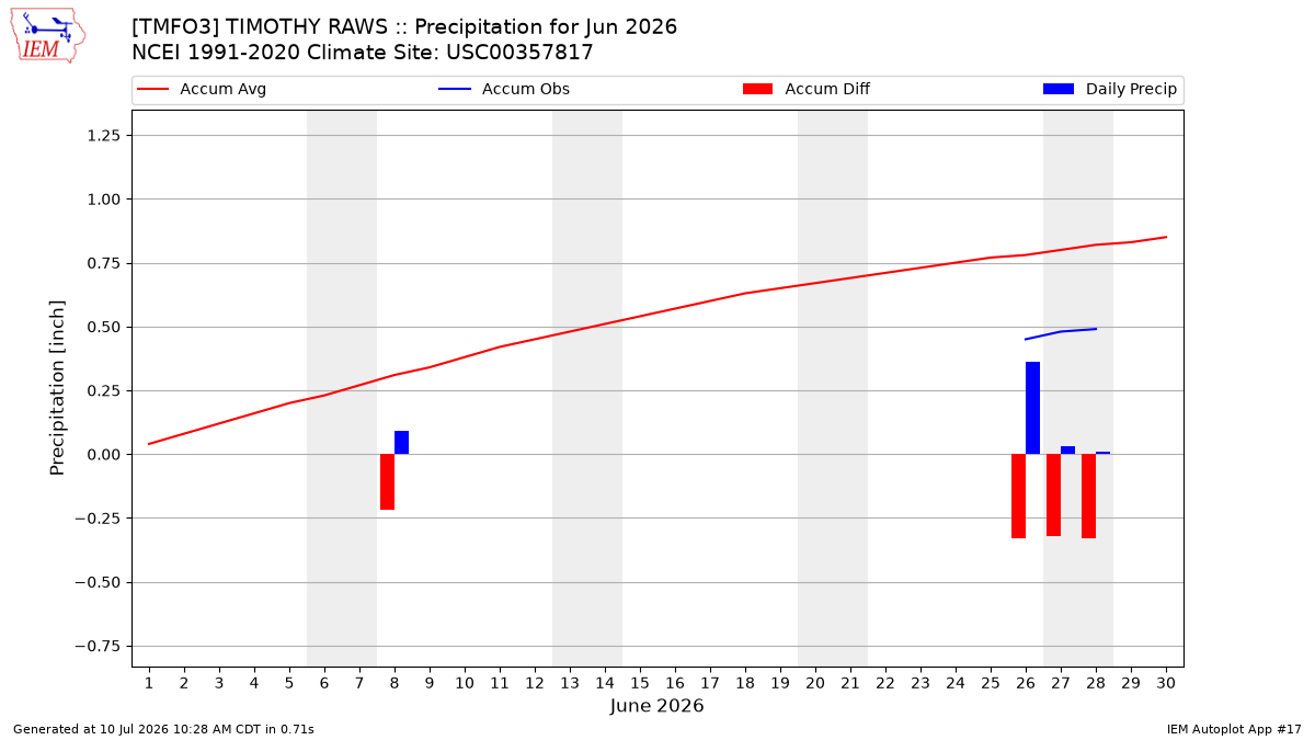 Monthly Plot