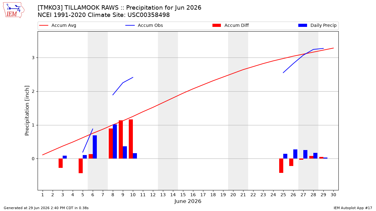 Monthly Plot