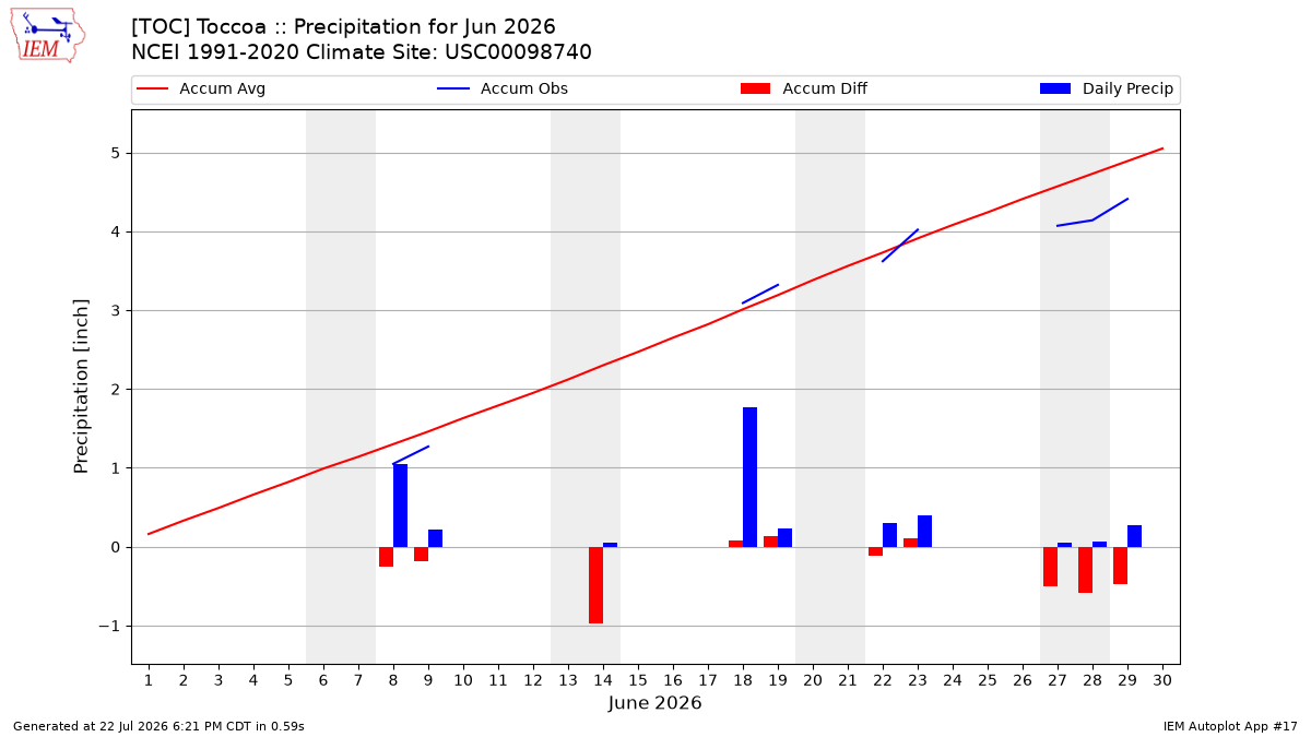 Monthly Plot