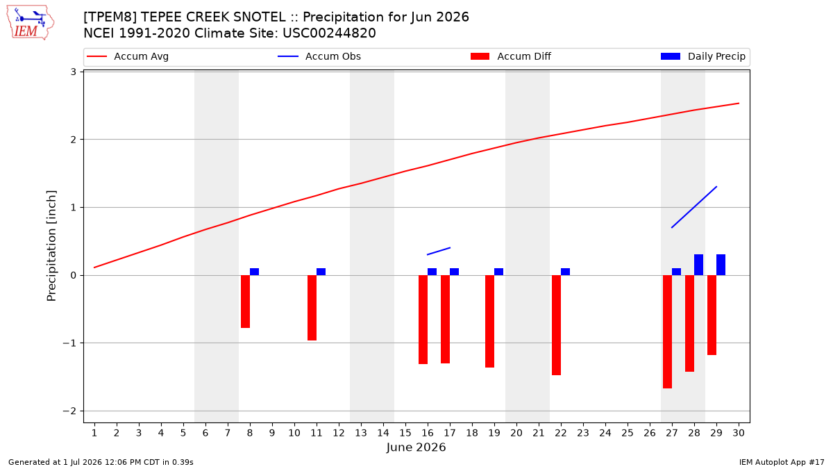 Monthly Plot
