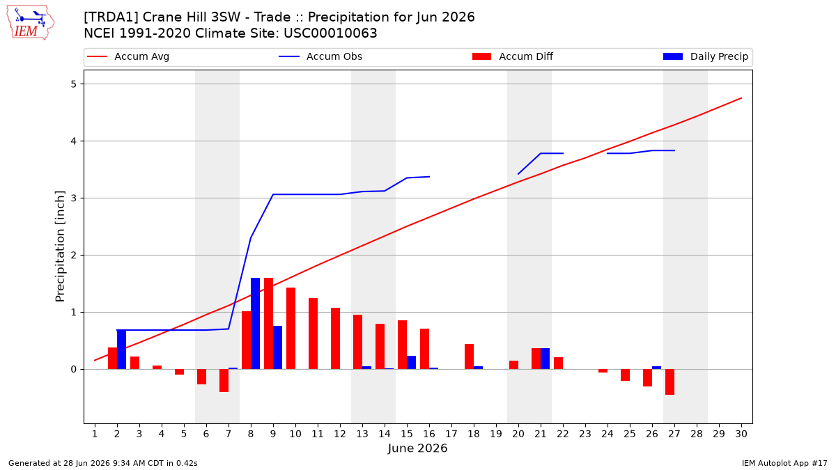 Monthly Plot