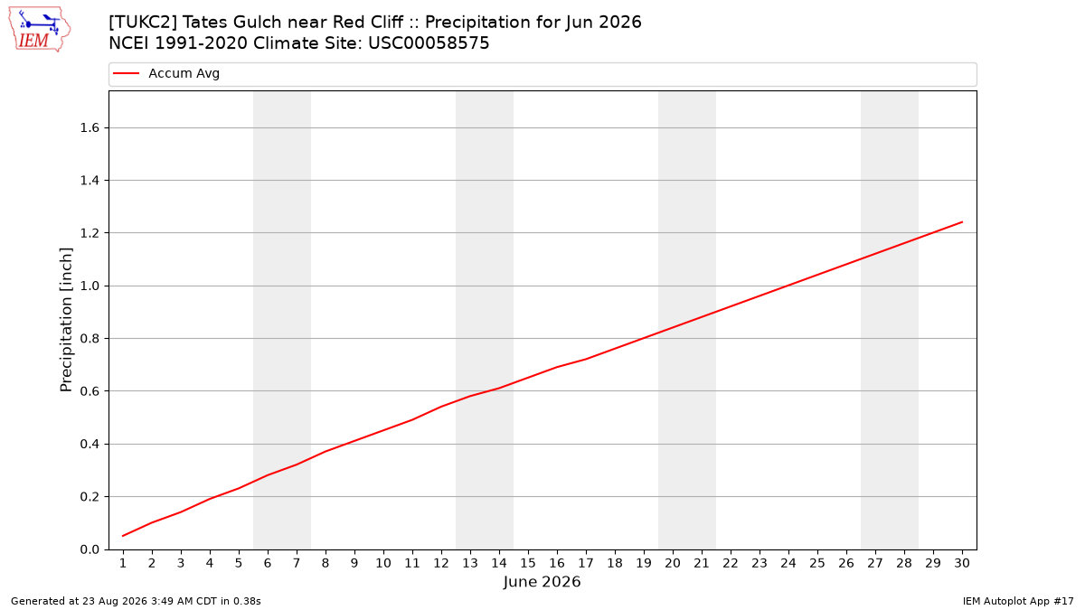 Monthly Plot