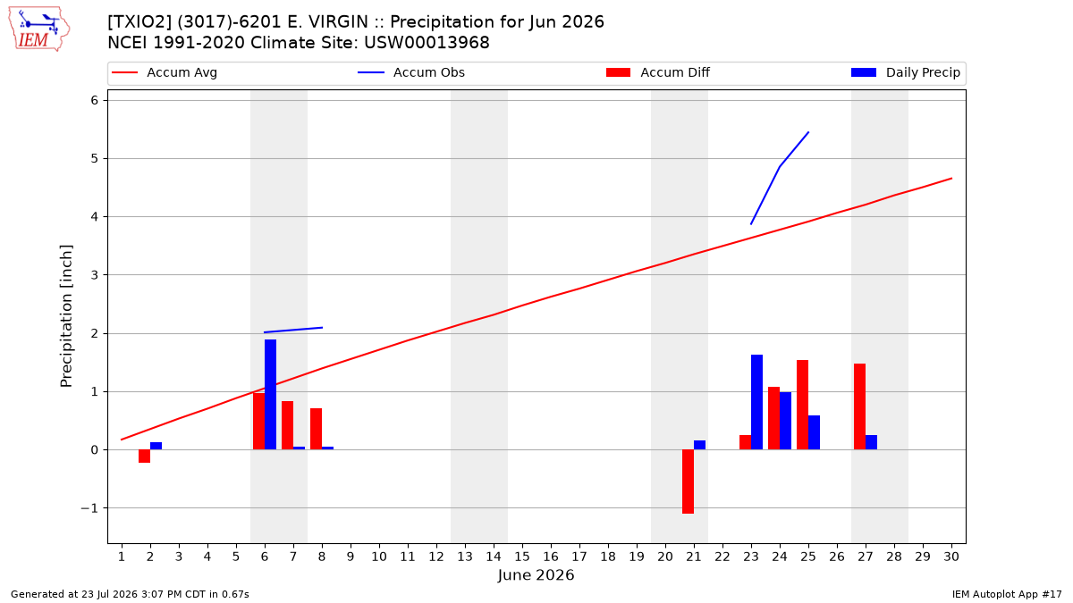 Monthly Plot
