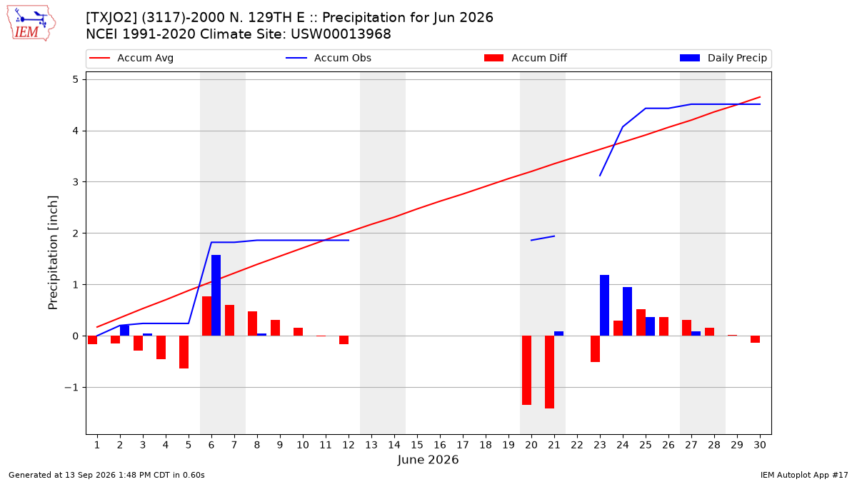 Monthly Plot