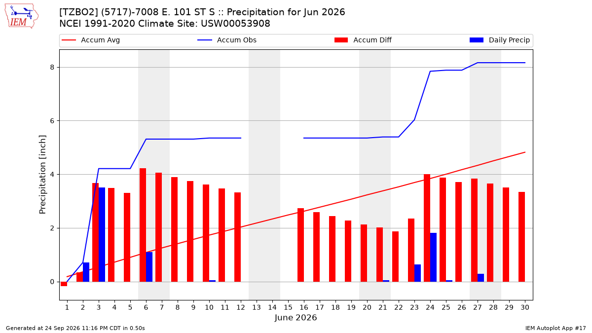 Monthly Plot