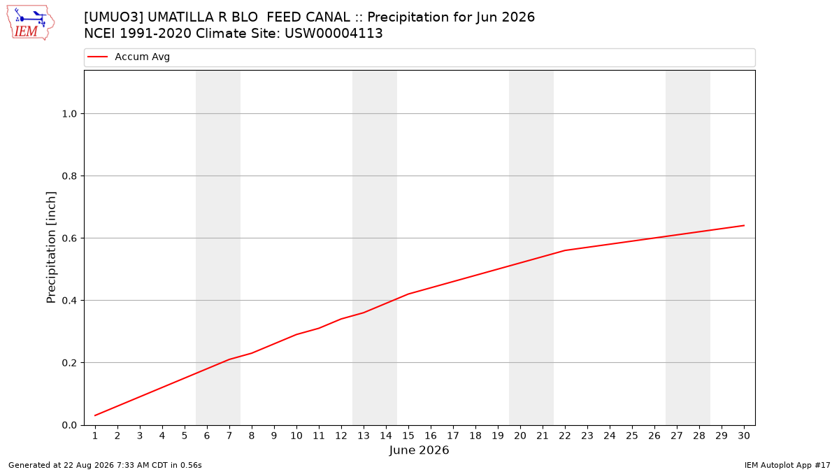 Monthly Plot