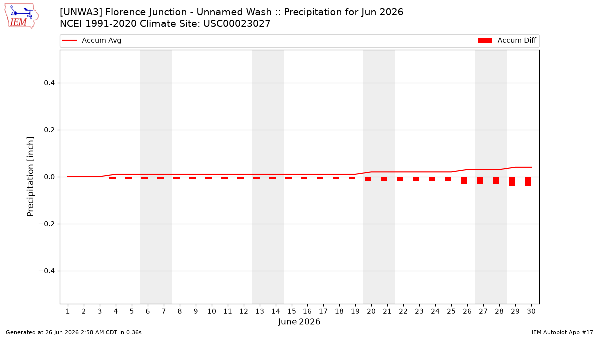 Monthly Plot