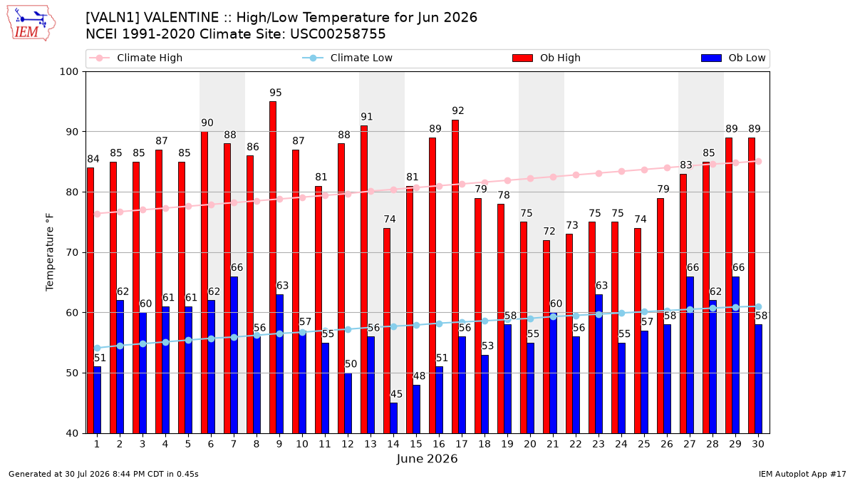 Monthly Plot