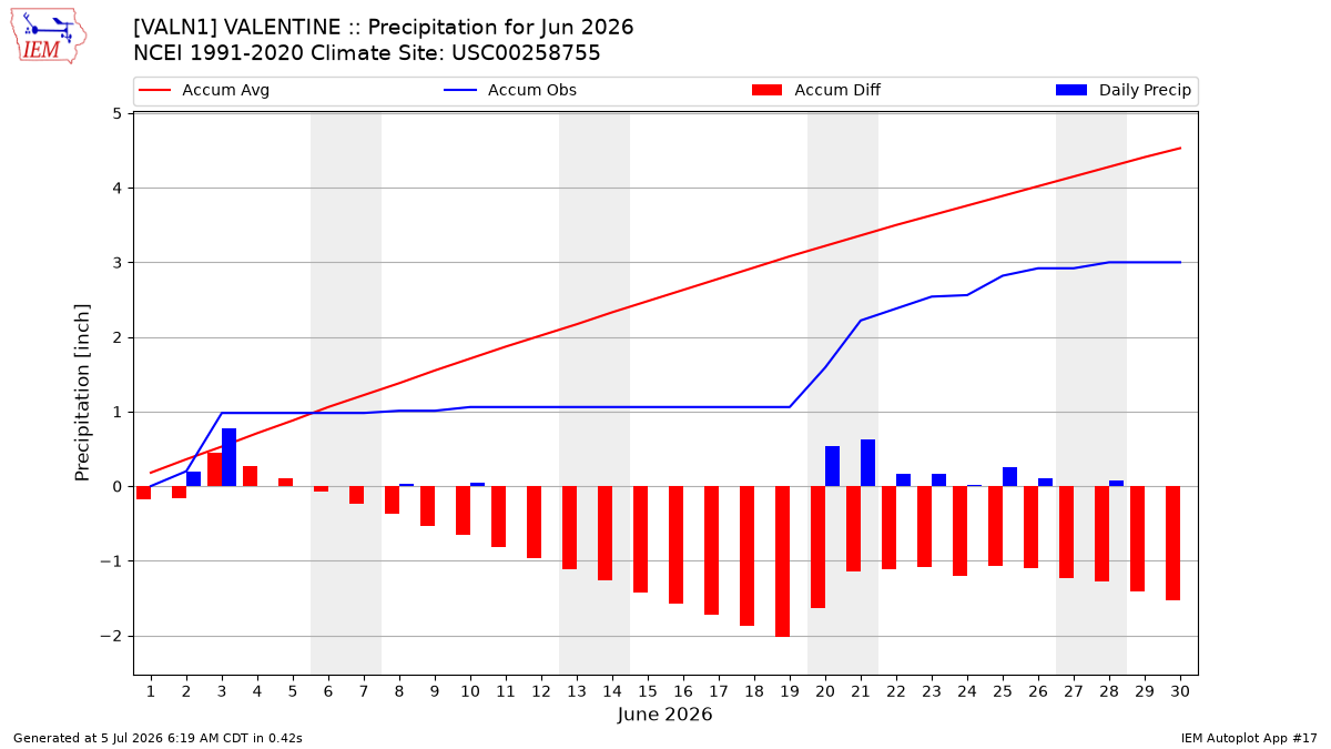 Monthly Plot