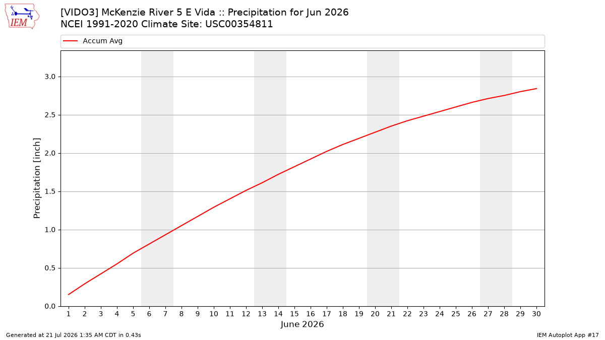Monthly Plot