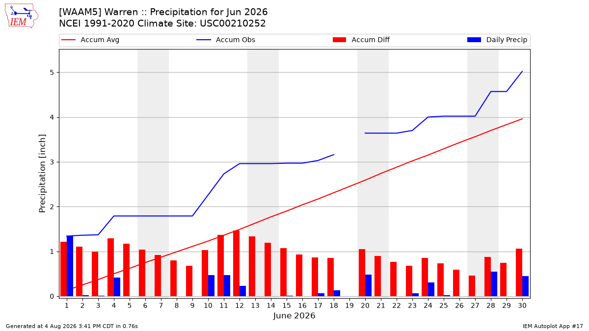 Monthly Plot