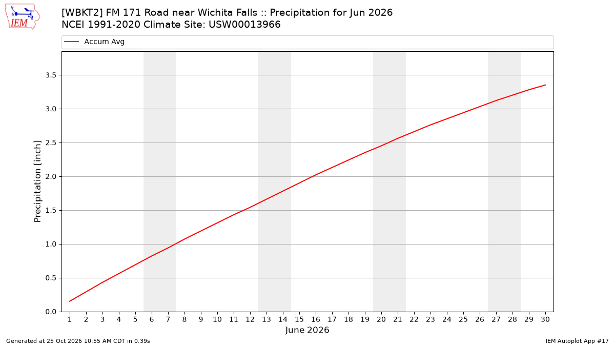 Monthly Plot