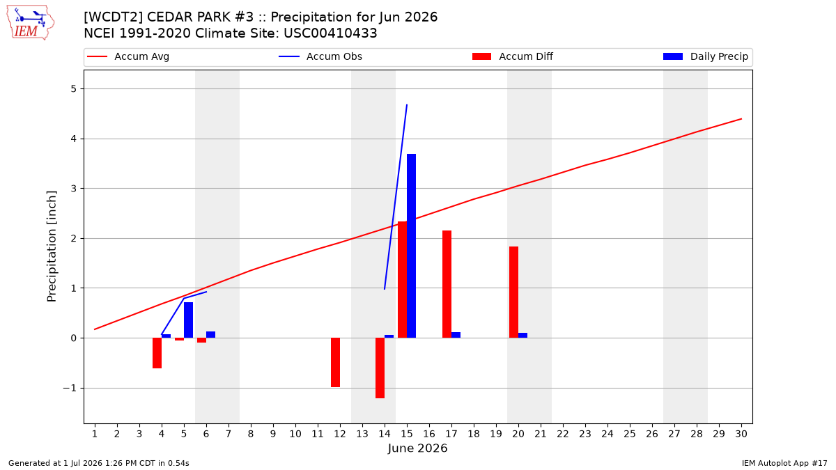 Monthly Plot