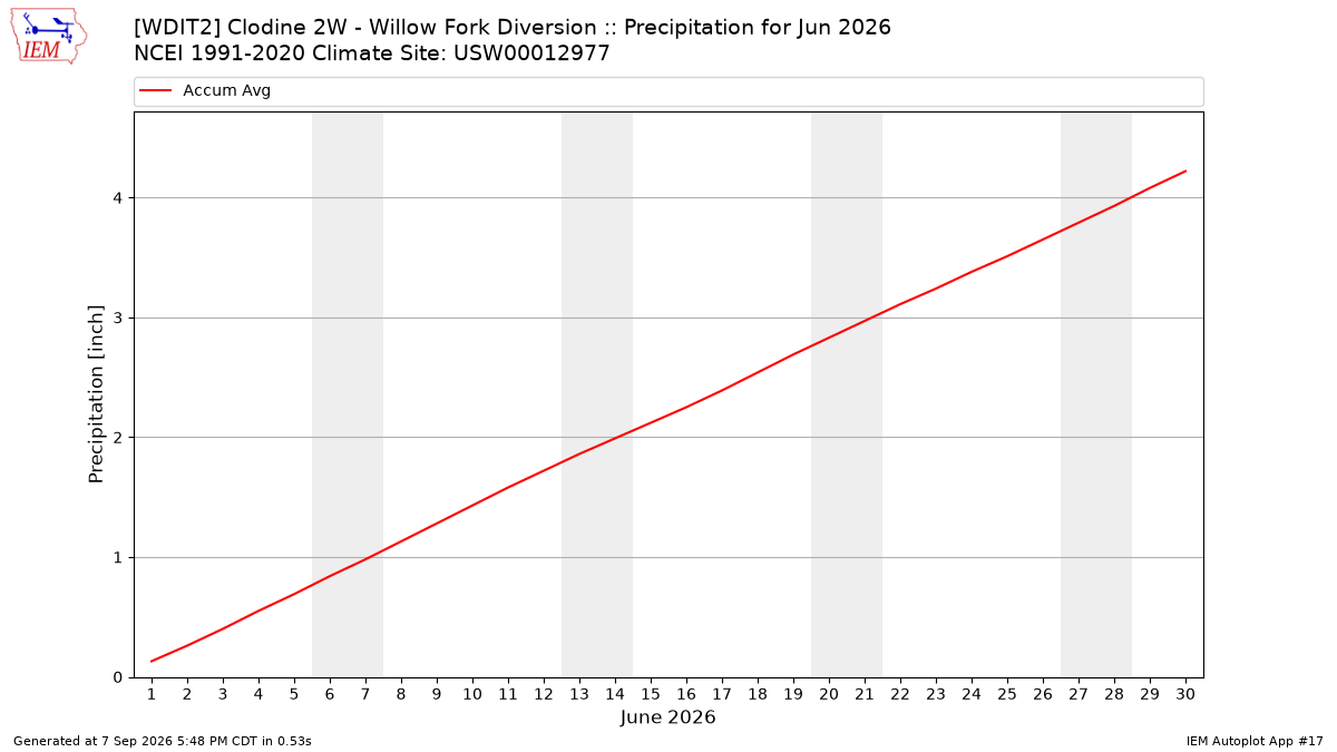 Monthly Plot