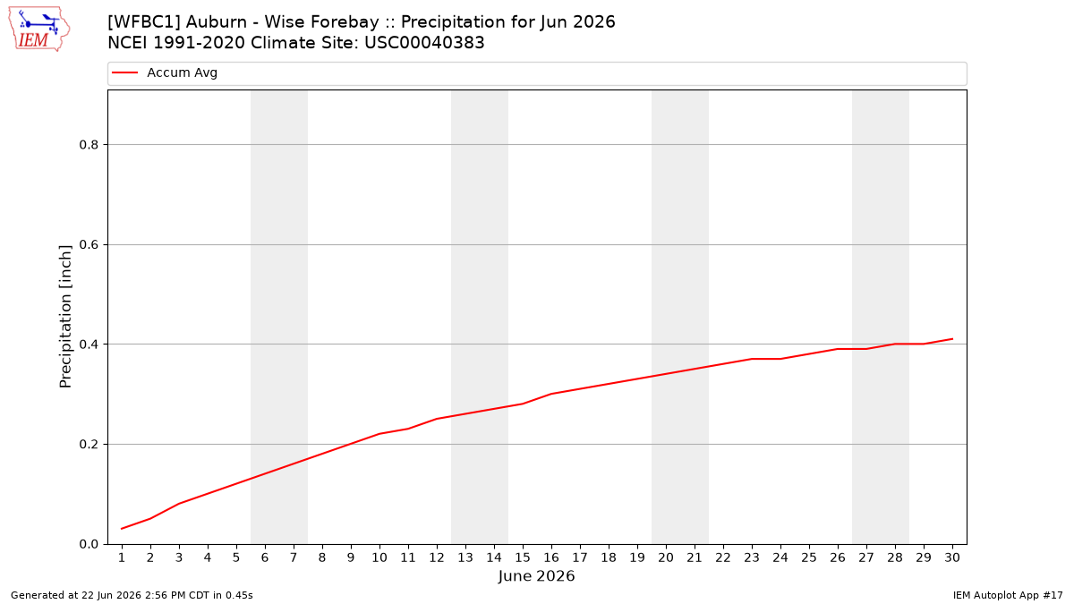 Monthly Plot