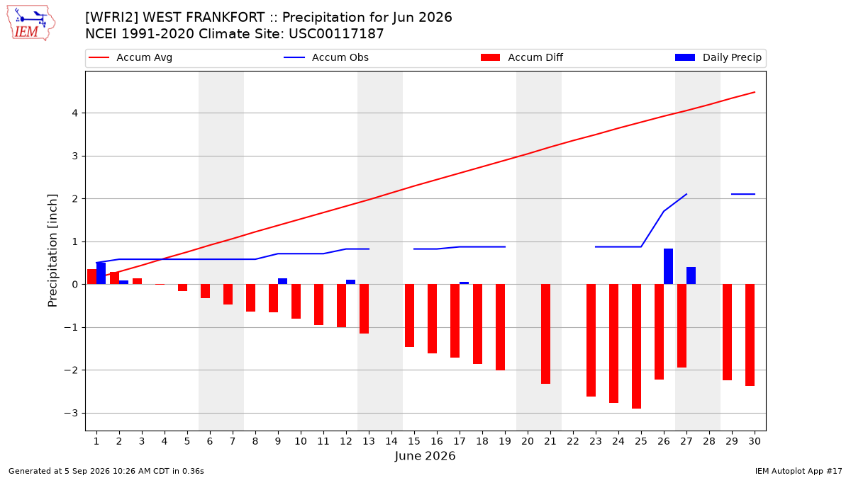 Monthly Plot