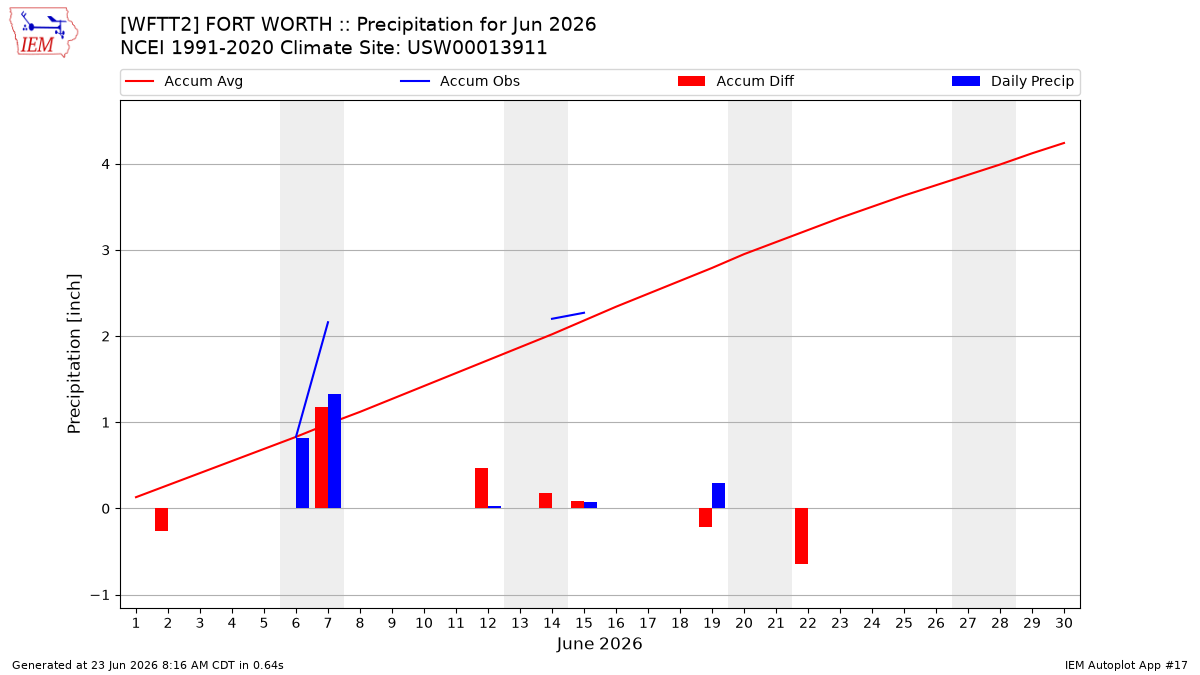 Monthly Plot