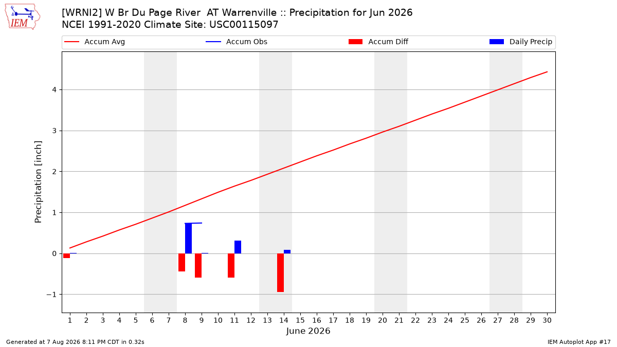 Monthly Plot