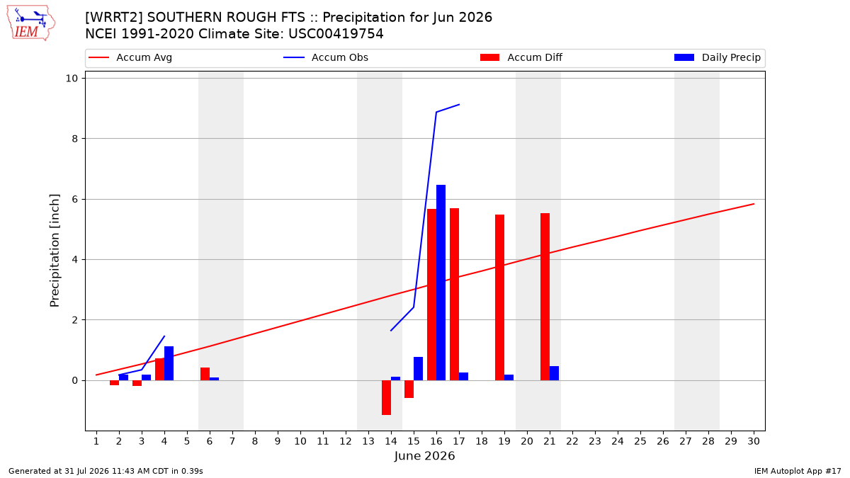 Monthly Plot